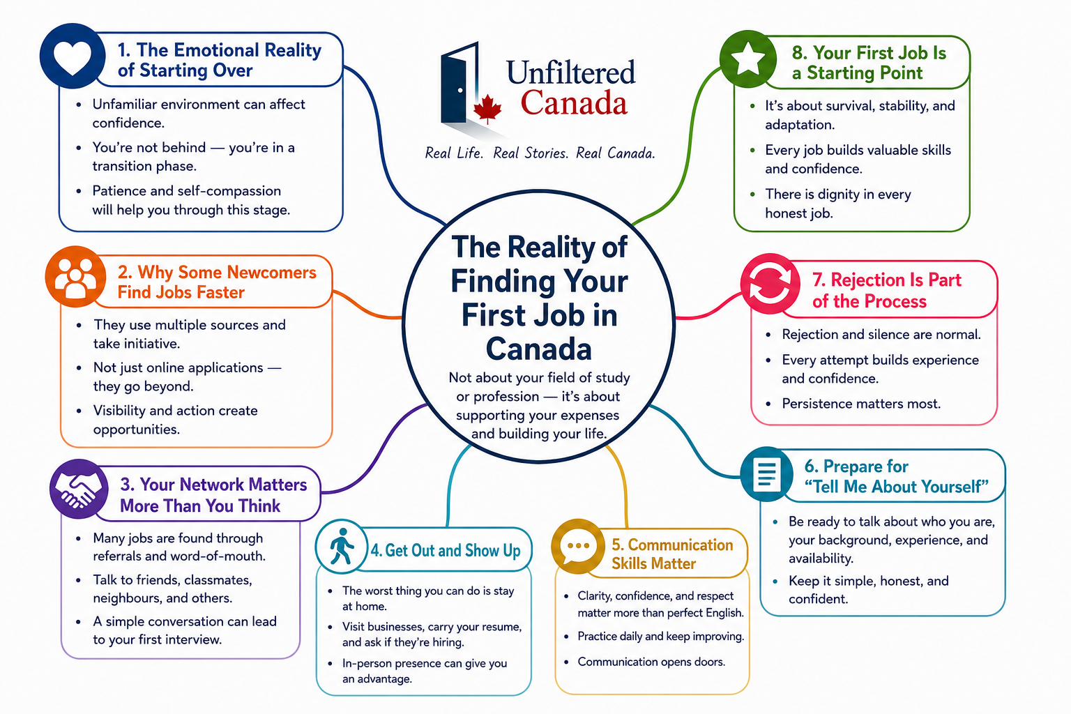 The Reality of Finding Your First Job in Canada — 8-step mind map infographic for newcomers and international students