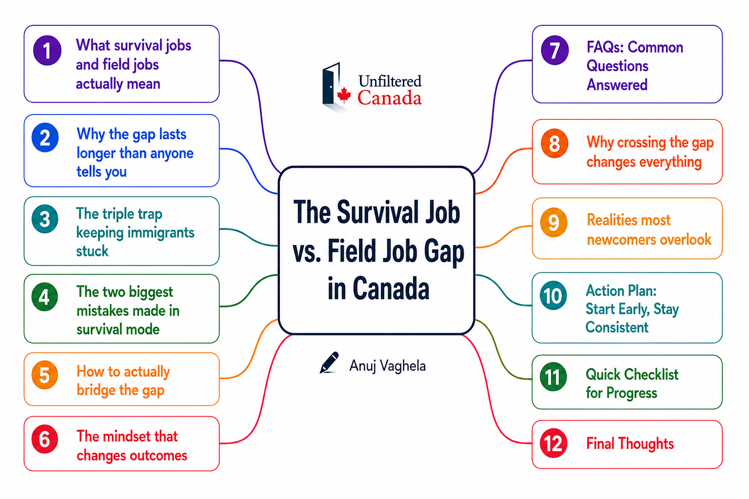 Mind map infographic showing 12 topics covered in The Survival Job vs. Field Job Gap in Canada — including the triple trap, two biggest mistakes, how to bridge the gap, FAQs, and final thoughts. By Anuj Vaghela, Unfiltered Canada.